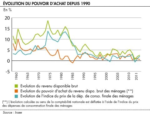 Ce qu'il faut savoir sur la baisse du pouvoir d'achat