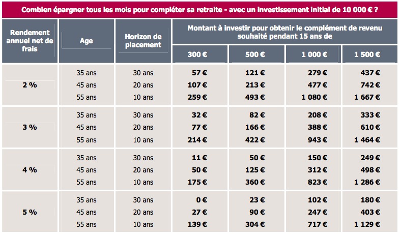 Combien épargner chaque mois en fonction de vos revenus?