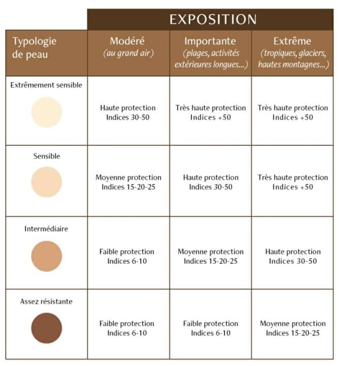 Comment bronzer rapidement?