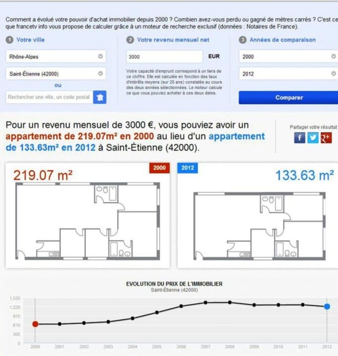 Comment calculer le pouvoir d'achat immobilier?
