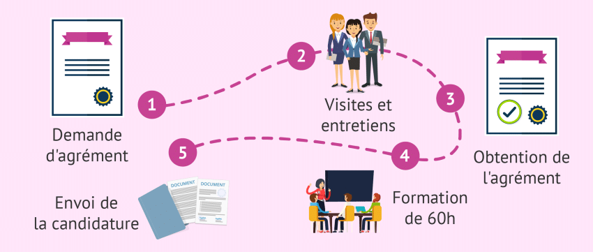 Comment devenir famille d'accueil?