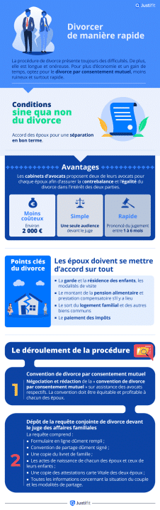Comment divorcer rapidement?