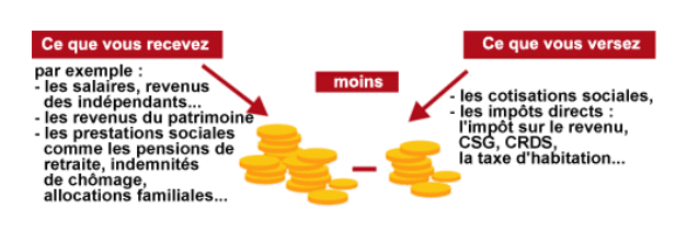 Comment est calculé le pouvoir d'achat?