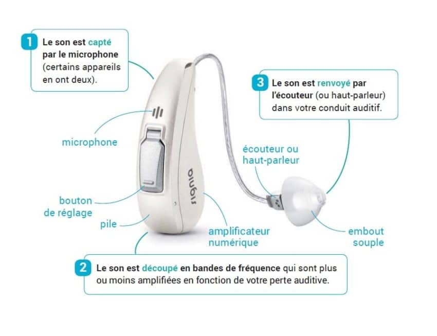 Comment savoir si vous avez besoin d'un appareil auditif?