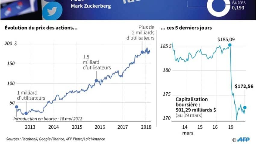 Facebook : polémique généralisée sur l'utilisation des données personnelles