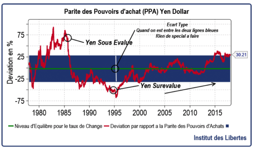 La base des parités de pouvoir d'achat