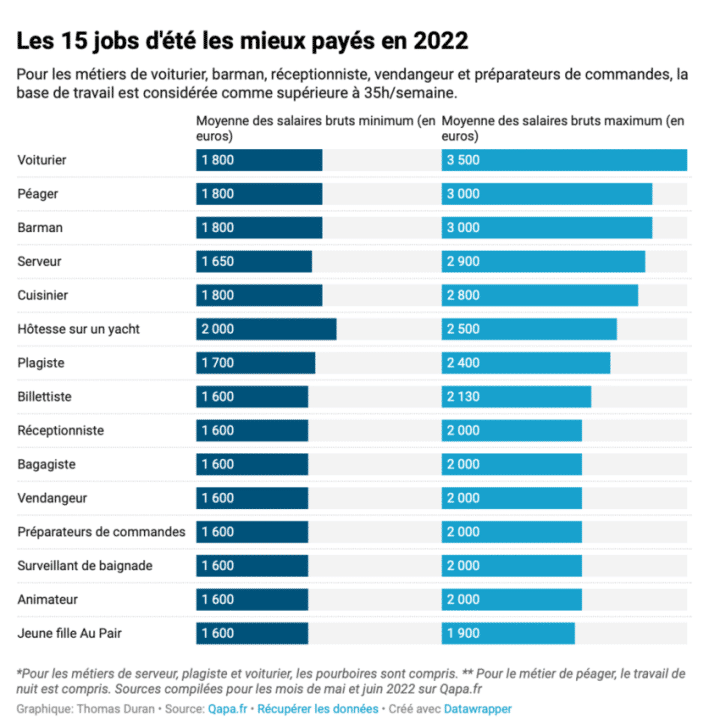 Les emplois les mieux rémunérés en 2022