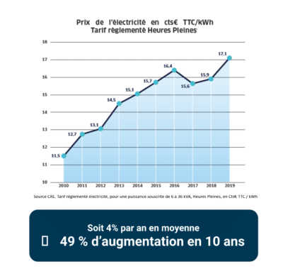 Les Français pourront-ils payer leurs factures d'électricité après la hausse des tarifs?