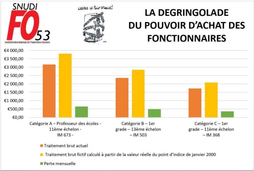 Les points essentiels concernant le pouvoir d'achat des fonctionnaires