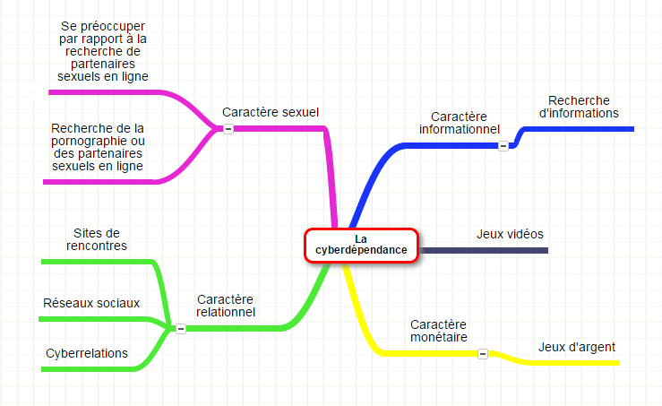 Les principales conséquences de la cyberdépendance