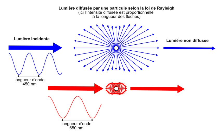Pourquoi le ciel est bleu : découvrez la diffusion Rayleigh!