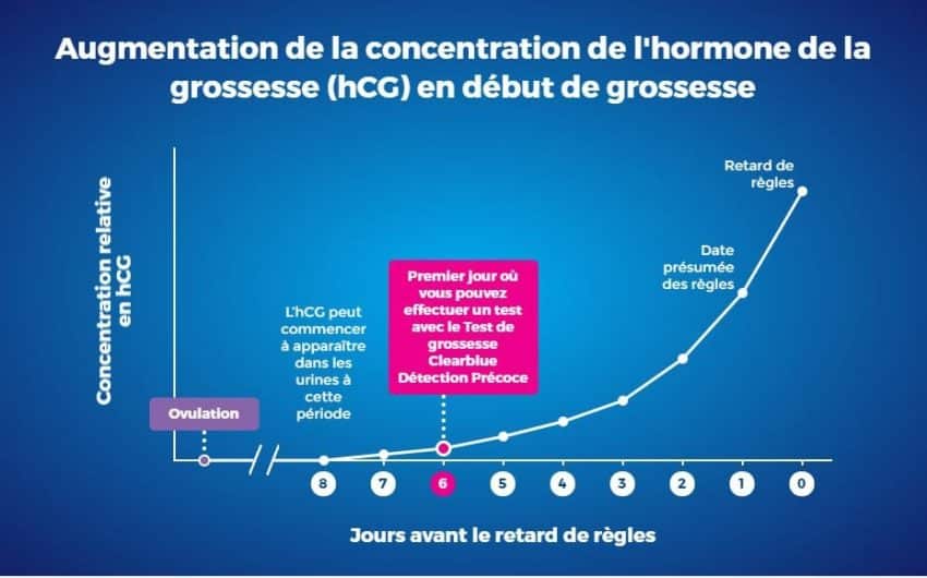 Quand faire un test de grossesse?
