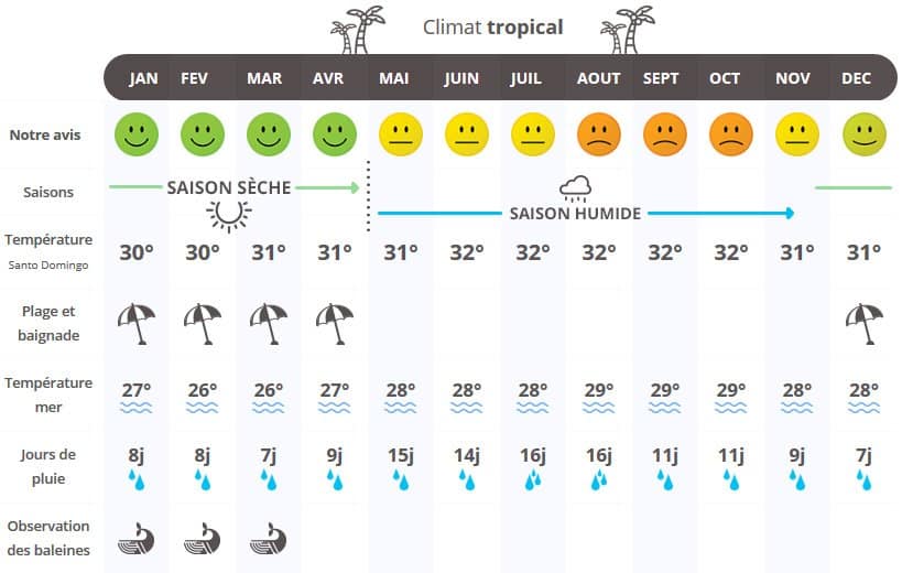 Quand partir à Punta Cana?