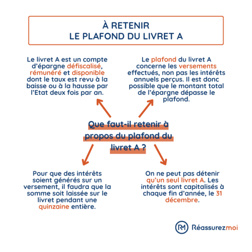 Quel est le dépôt minimum pour un Livret A?