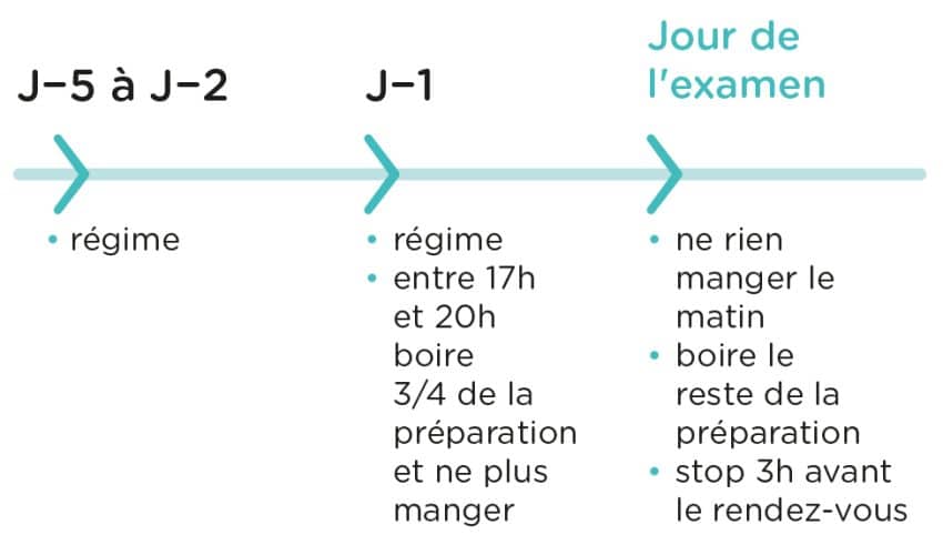 Quel régime suivre avant une coloscopie?