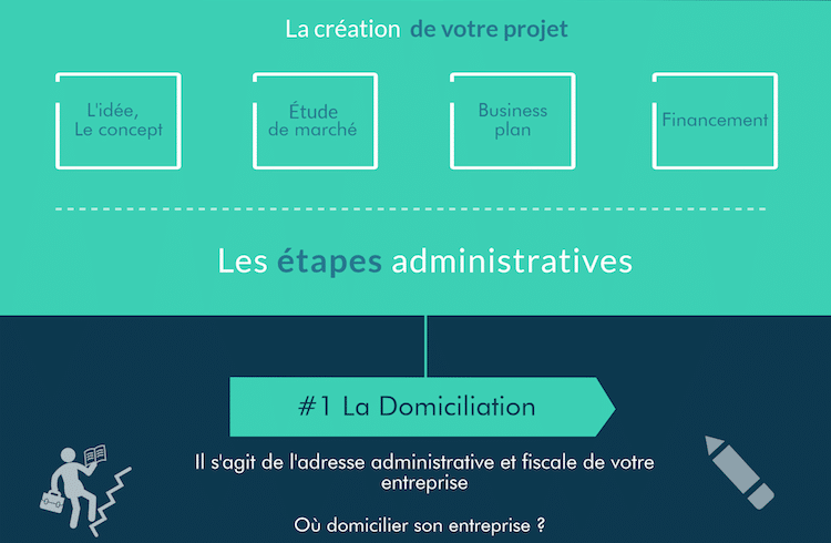 Quelles sont les étapes pour créer une entreprise?
