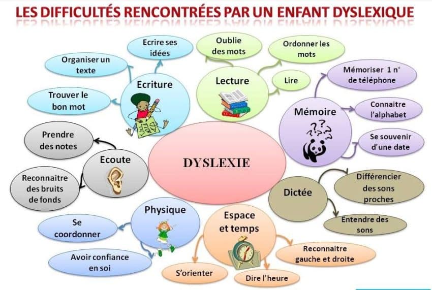 Quels sont les symptômes de la dyslexie?