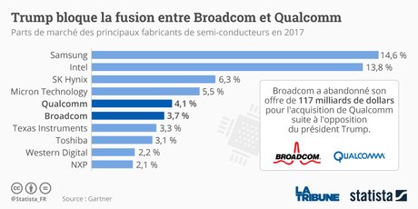 Trump bloque la fusion entre les fabricants Broadcom et Qualcomm